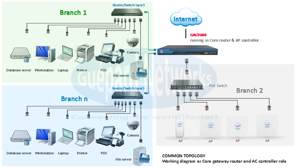 Guépard GAC9800 - Core gateway router - Load balance - Firewall - Controller