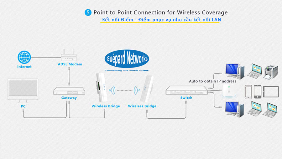 Guépard GO1200ac - WiFi outdoor - High speed access point - WiFi chuyên dụng - CPE - PTP - PTMP