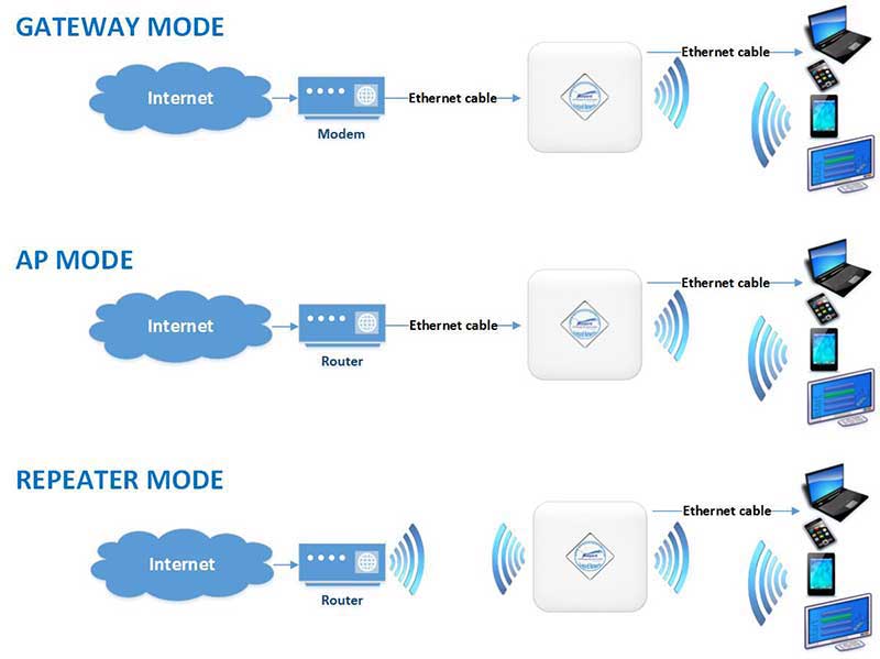 Các kiểu vận hành (operation mode) của Guepard Networks