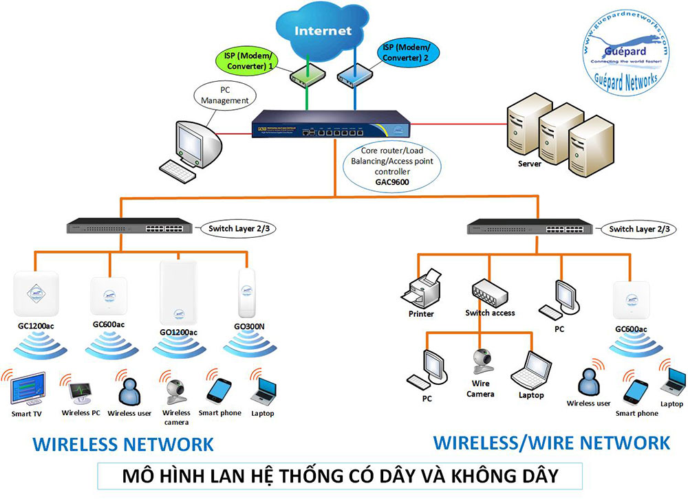 Mô hình tổng thể thiết bị Guepard Networks vận hành trong hạ tầng mạng