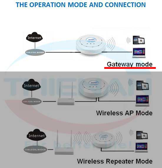 Kiểu vận hành Gateway Mode của thiết bị wifi chuyên dụng Guepard Networks