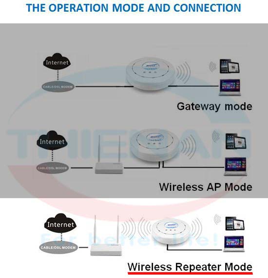 Tính năng kích sóng wifi hay tăng cường vùng phát (repeater/bridge mode) trên thiết bị wifi chuyên dụng guépard networks - Mô hình vận hành