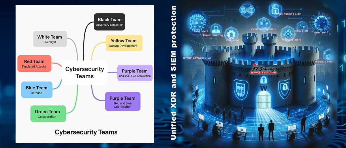 Các nhóm chuyên trách Cybersecurity mô hình hiện đại hóa bảo mật Các nhóm theo mô hình hiện đại hóa bảo mật (SOC 2.0, MITRE ATT&CK, DevSecOps...)